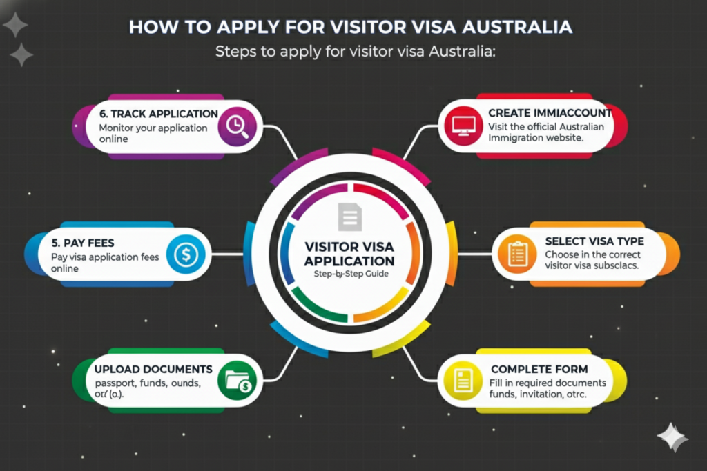 Visitor Visa Australia: Complete Guide for Indian Citizens 3 visitor visa australia