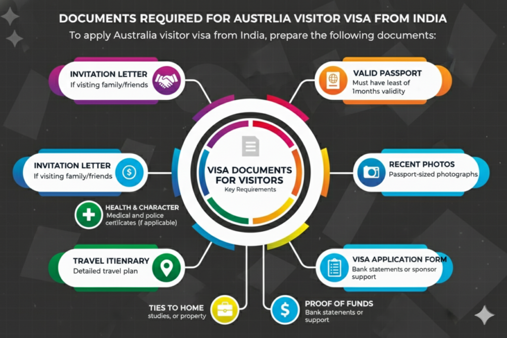 australia visitor visa from india​