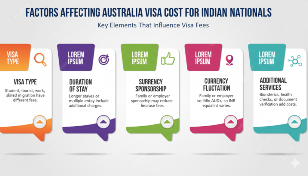 australia visa fees for indian​