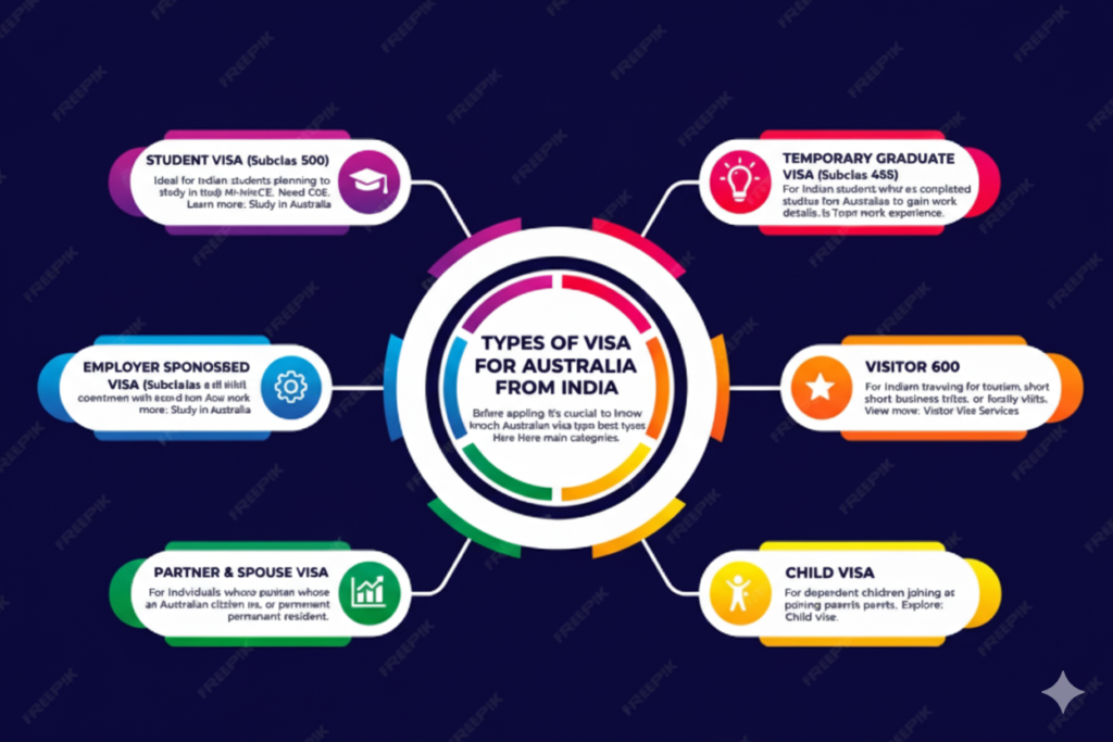 how to get visa for australia from india​