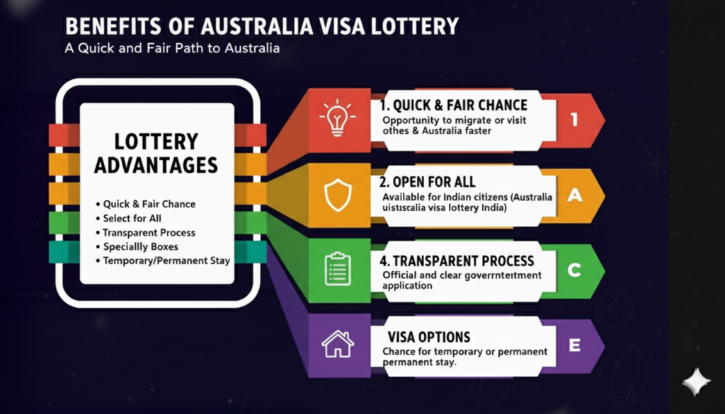 Australia visa lottery In India : Complete Guide 2025 3 Australia visa lottery In India