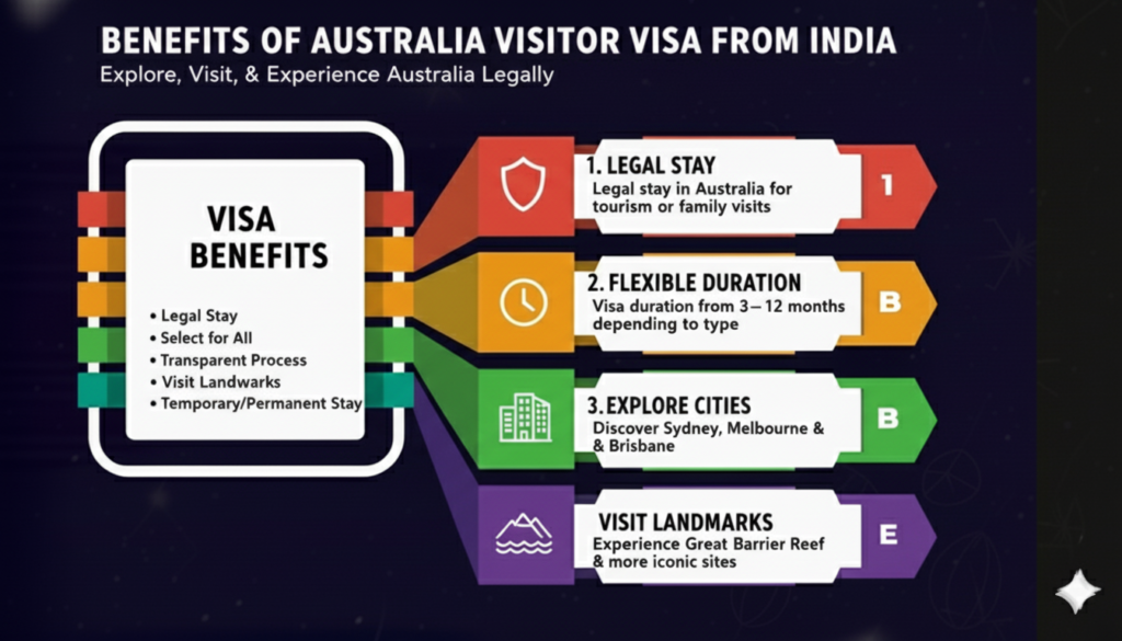 australia visitor visa from india​
