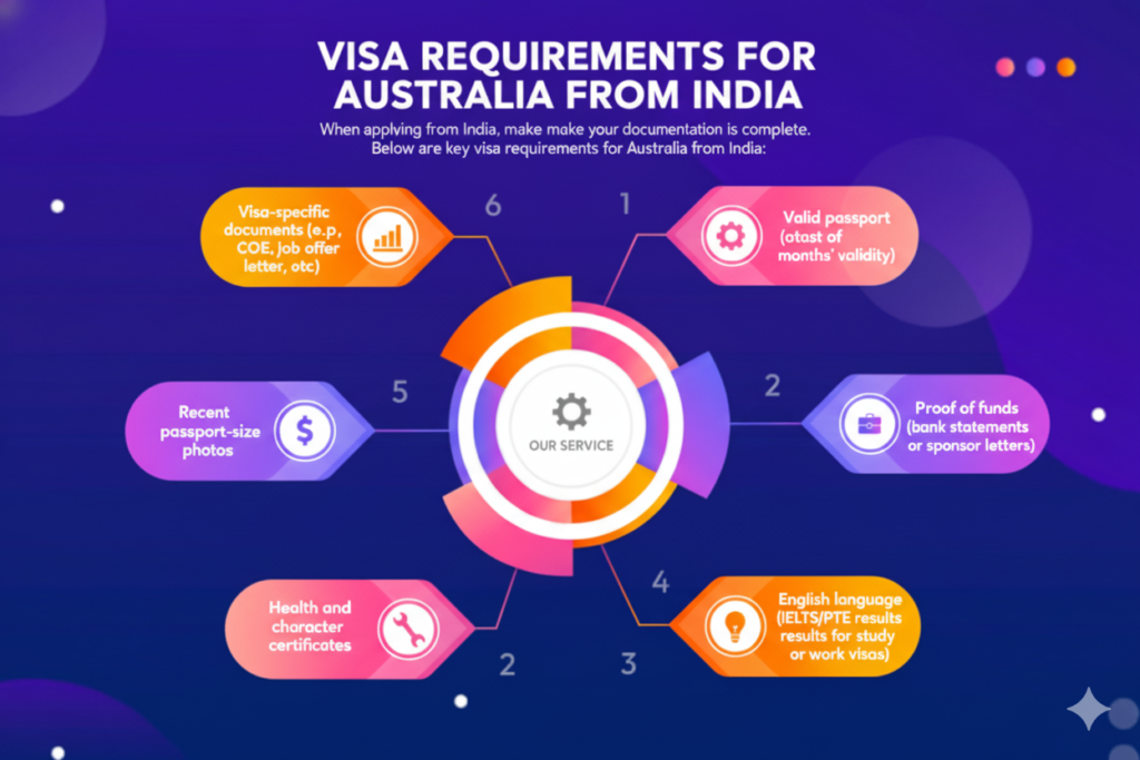 how to get visa for australia from india​