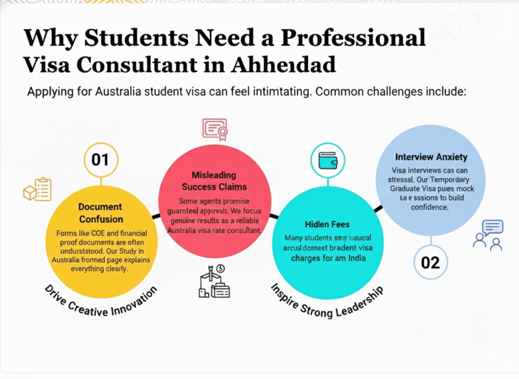 Australia Student Visa Consultant Ahmedabad – Expert Guidance from Mahi Visa Services 2 Australia student visa consultant Ahmedabad