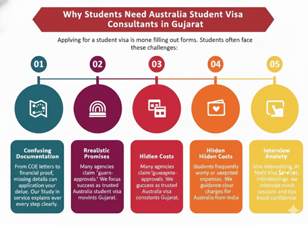 Student visa Australia Gujarat consultants