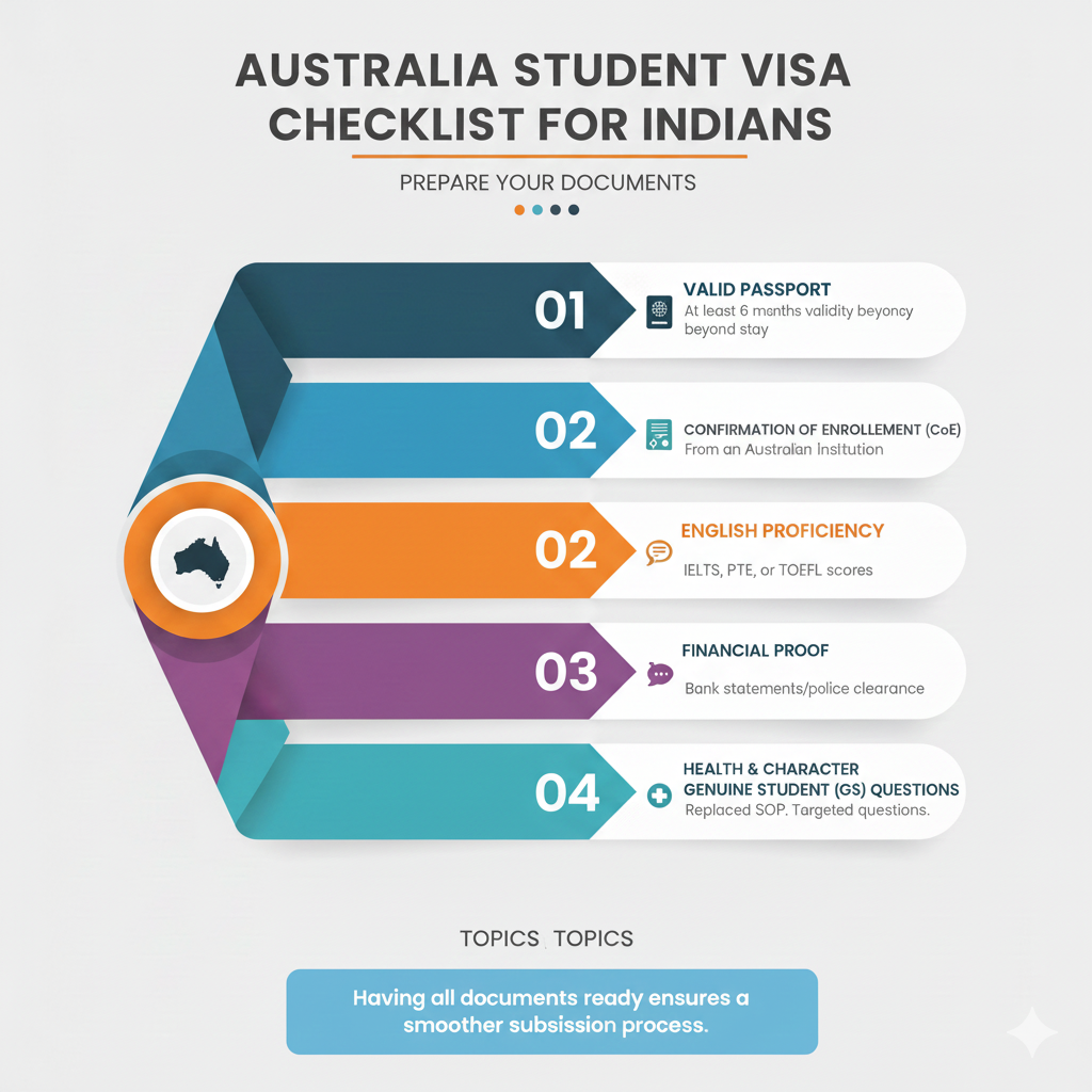 Australia Student Visa Requirements for Indian Students