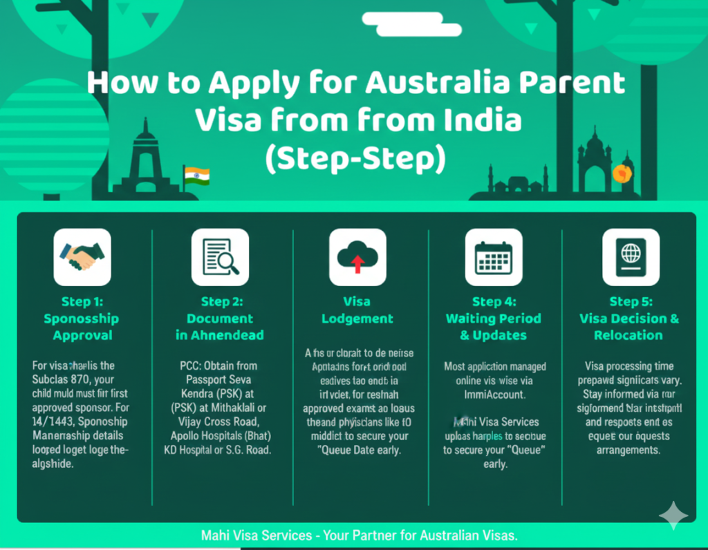 parent visa australia from india