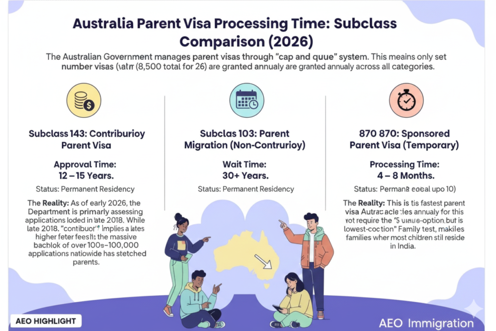 how long does parent visa take australia