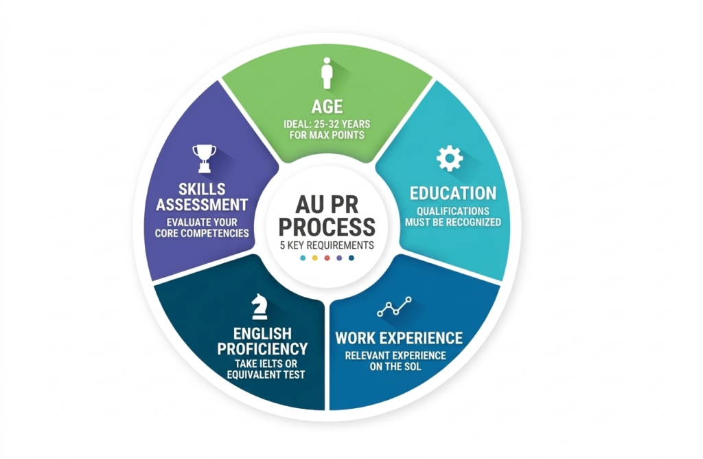 Australia PR consultant Gujarat