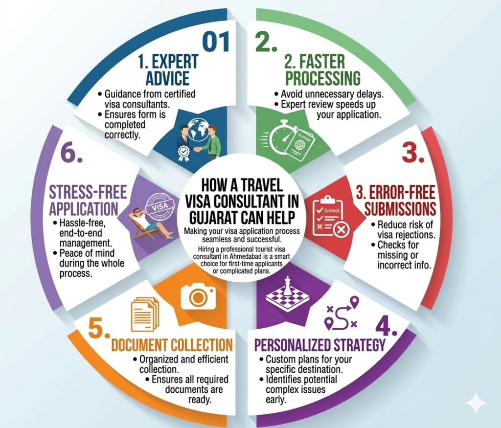 tourist visa consultant Gujarat