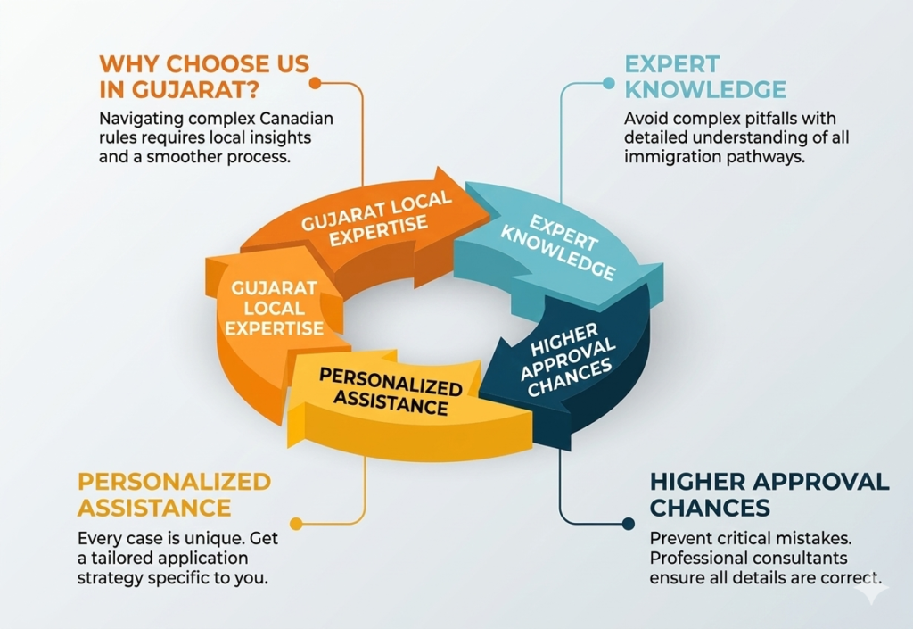 Canada PR consultant Gujarat