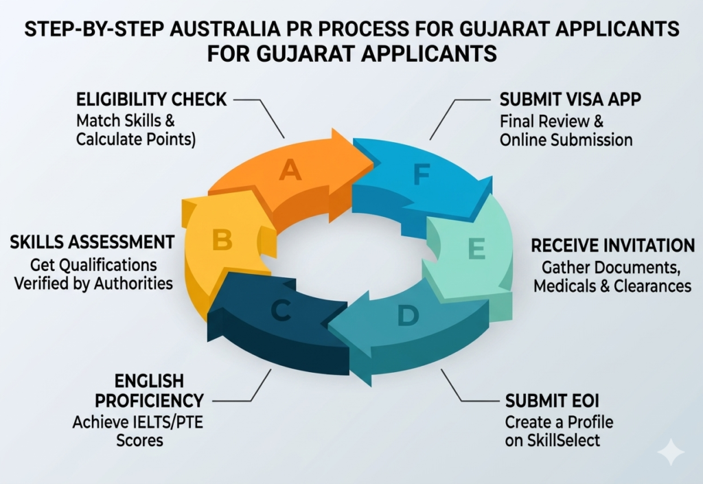 how to apply for Australia PR from Gujarat