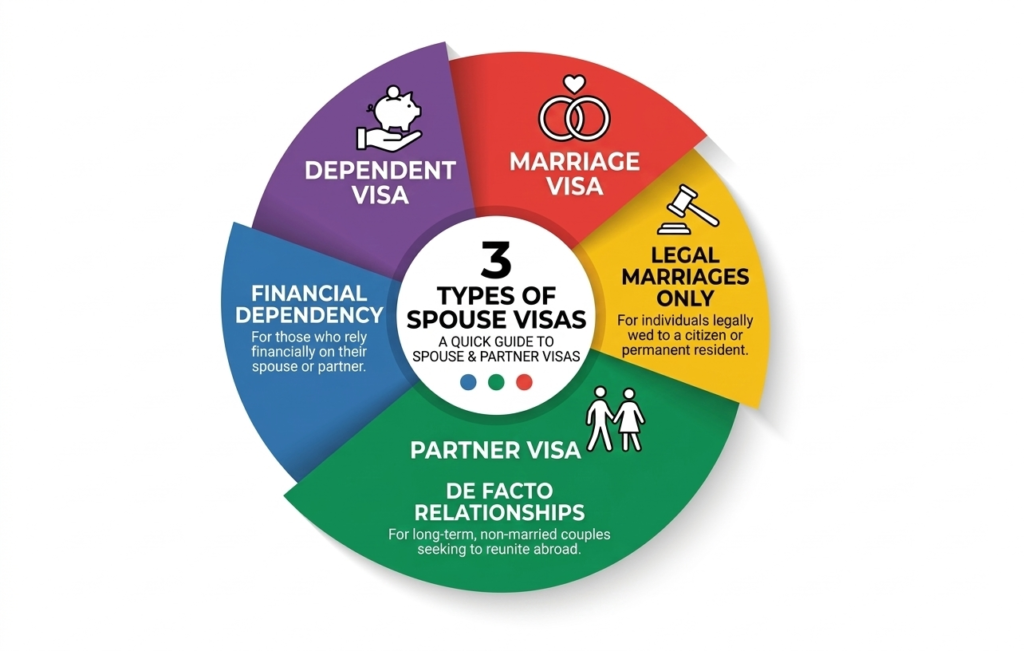 spouse visa consultant Gujarat