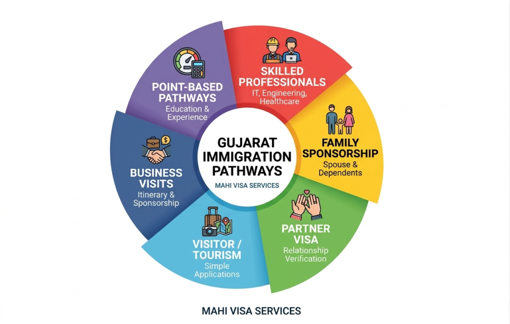 immigration advice Gujarat