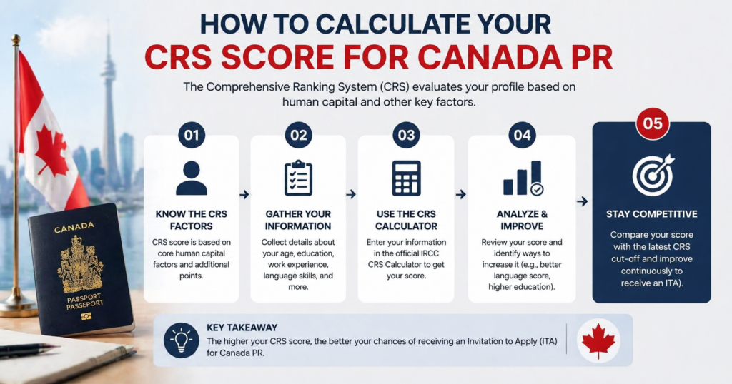 Canada PR points system UAE