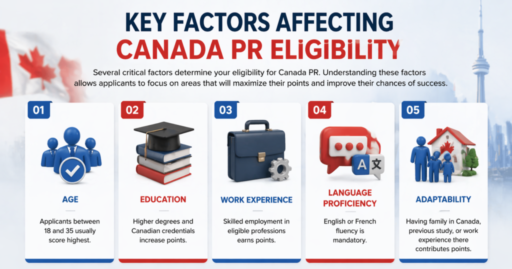 Key Factors Affecting Canada PR Eligibility