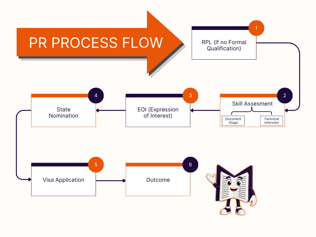 Webpage Flowchart